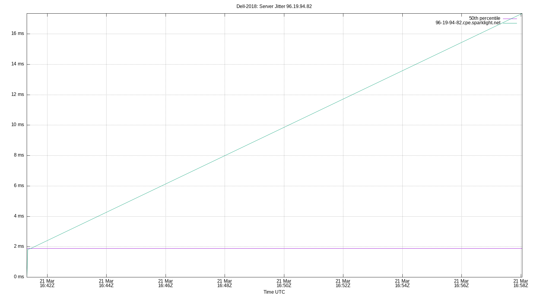 peer jitter 96.19.94.82 plot