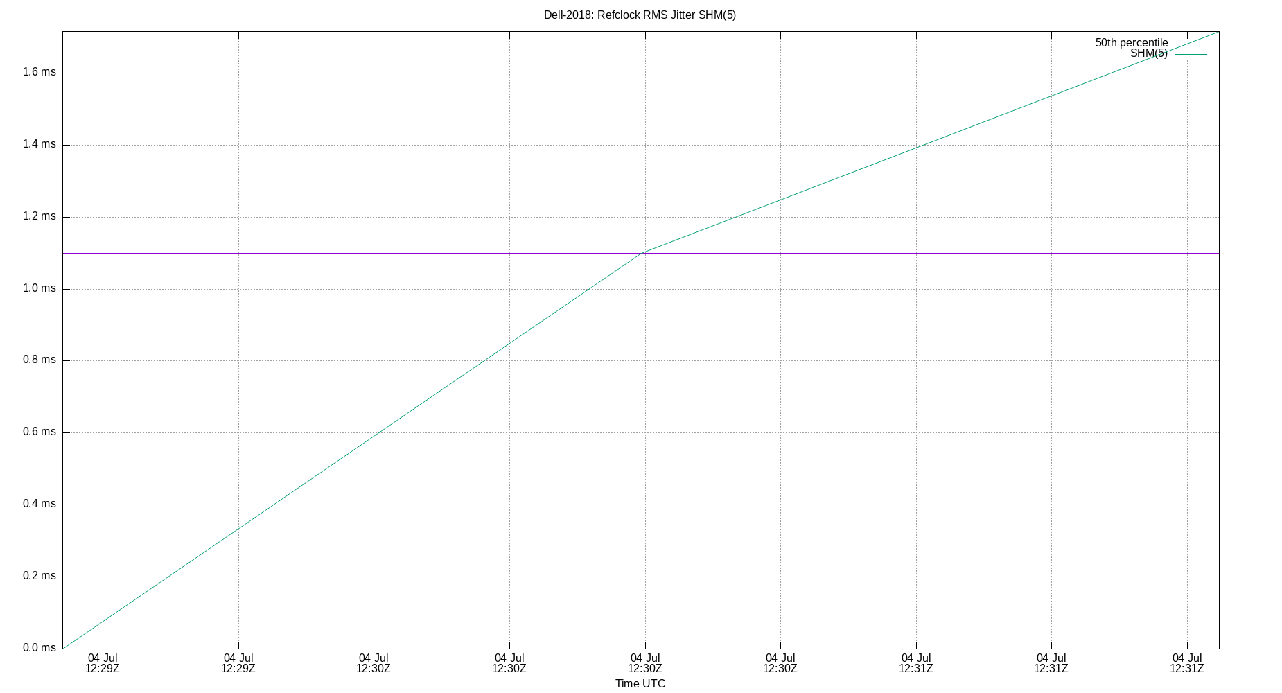 peer jitter SHM(5) plot