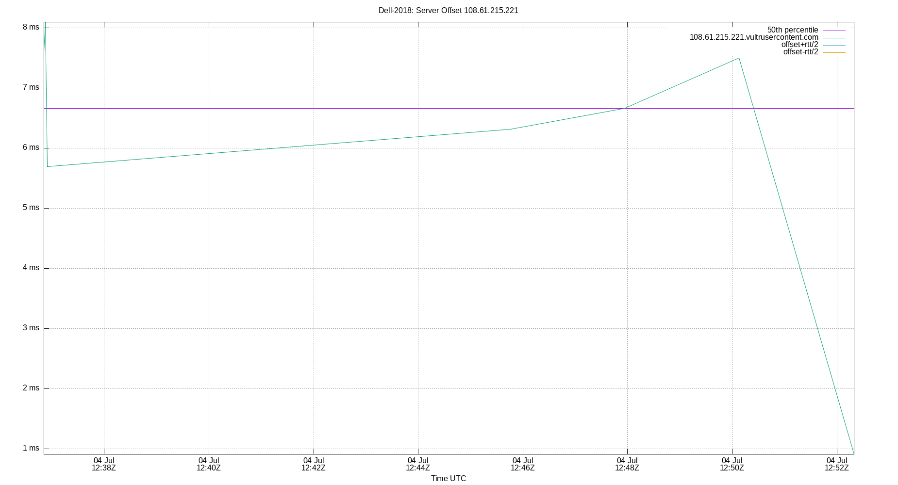 peer offset 108.61.215.221 plot