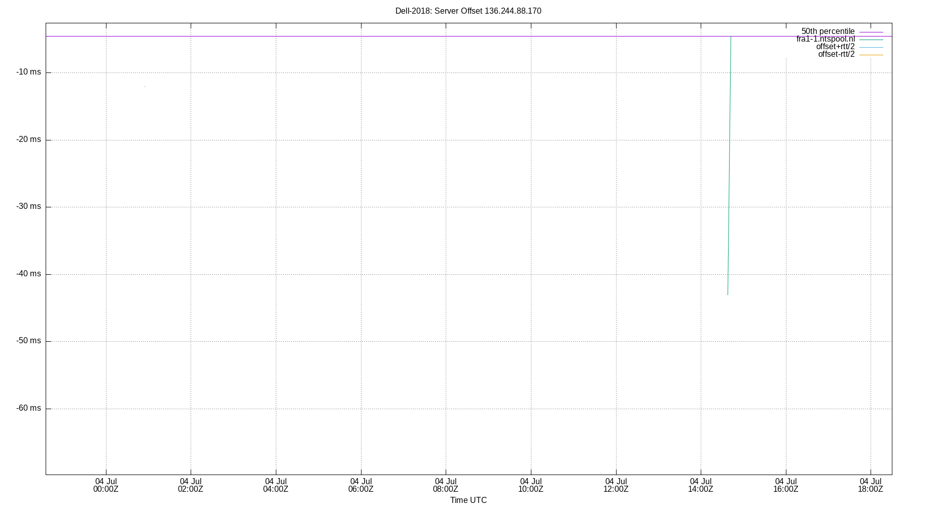 peer offset 136.244.88.170 plot