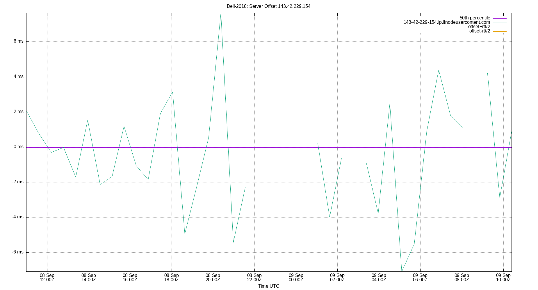 peer offset 143.42.229.154 plot