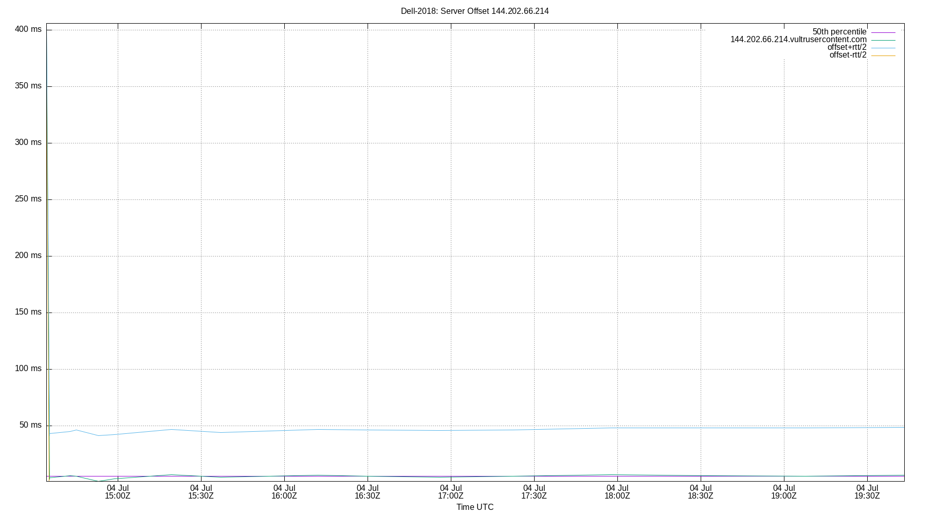 peer offset 144.202.66.214 plot