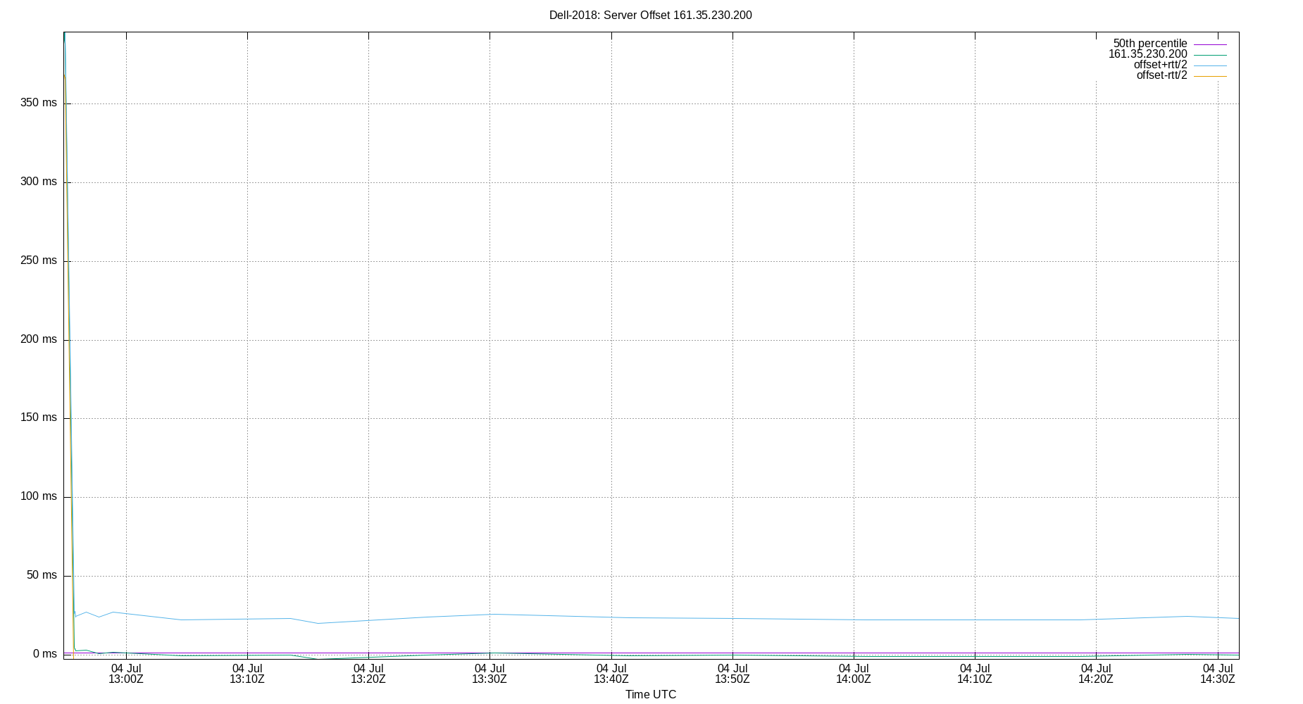 peer offset 161.35.230.200 plot