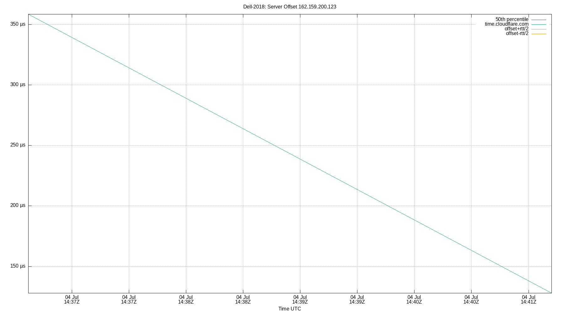peer offset 162.159.200.123 plot