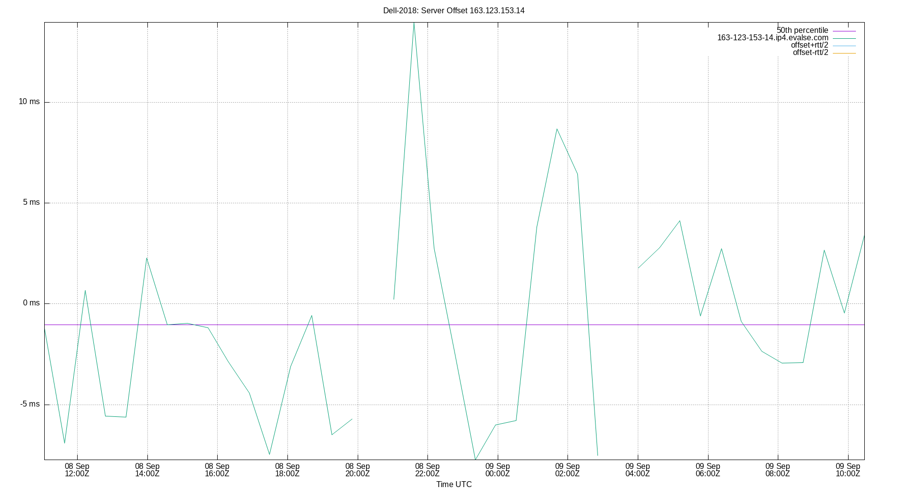peer offset 163.123.153.14 plot