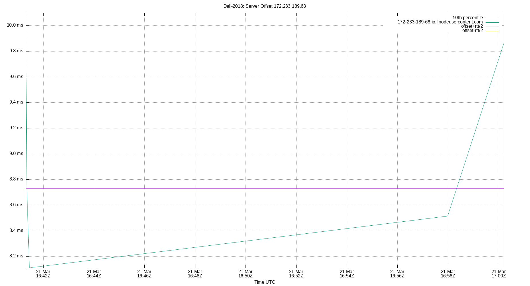 peer offset 172.233.189.68 plot