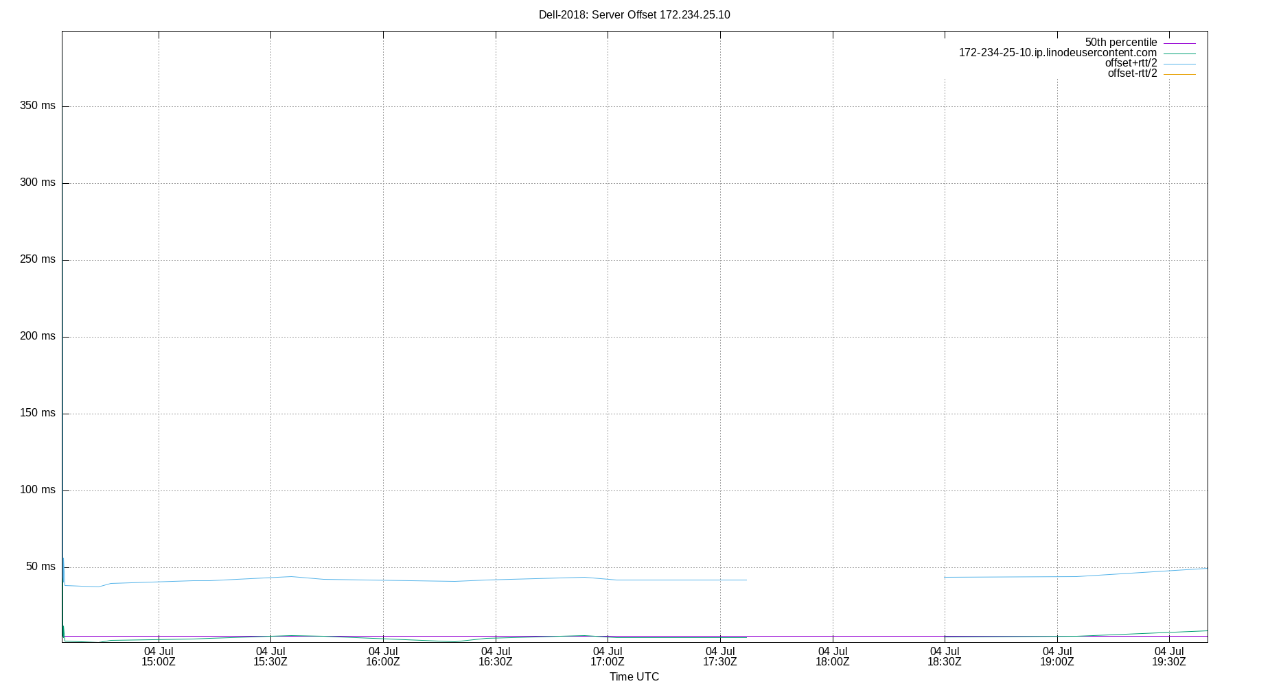 peer offset 172.234.25.10 plot