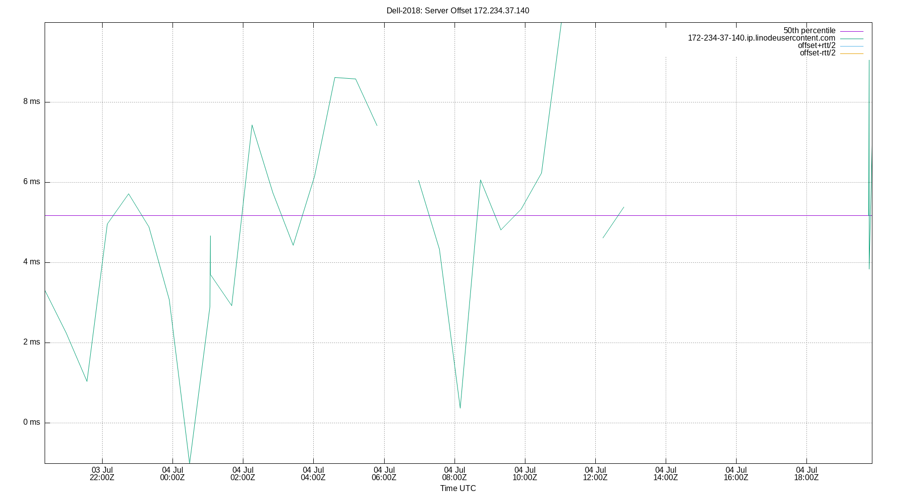 peer offset 172.234.37.140 plot
