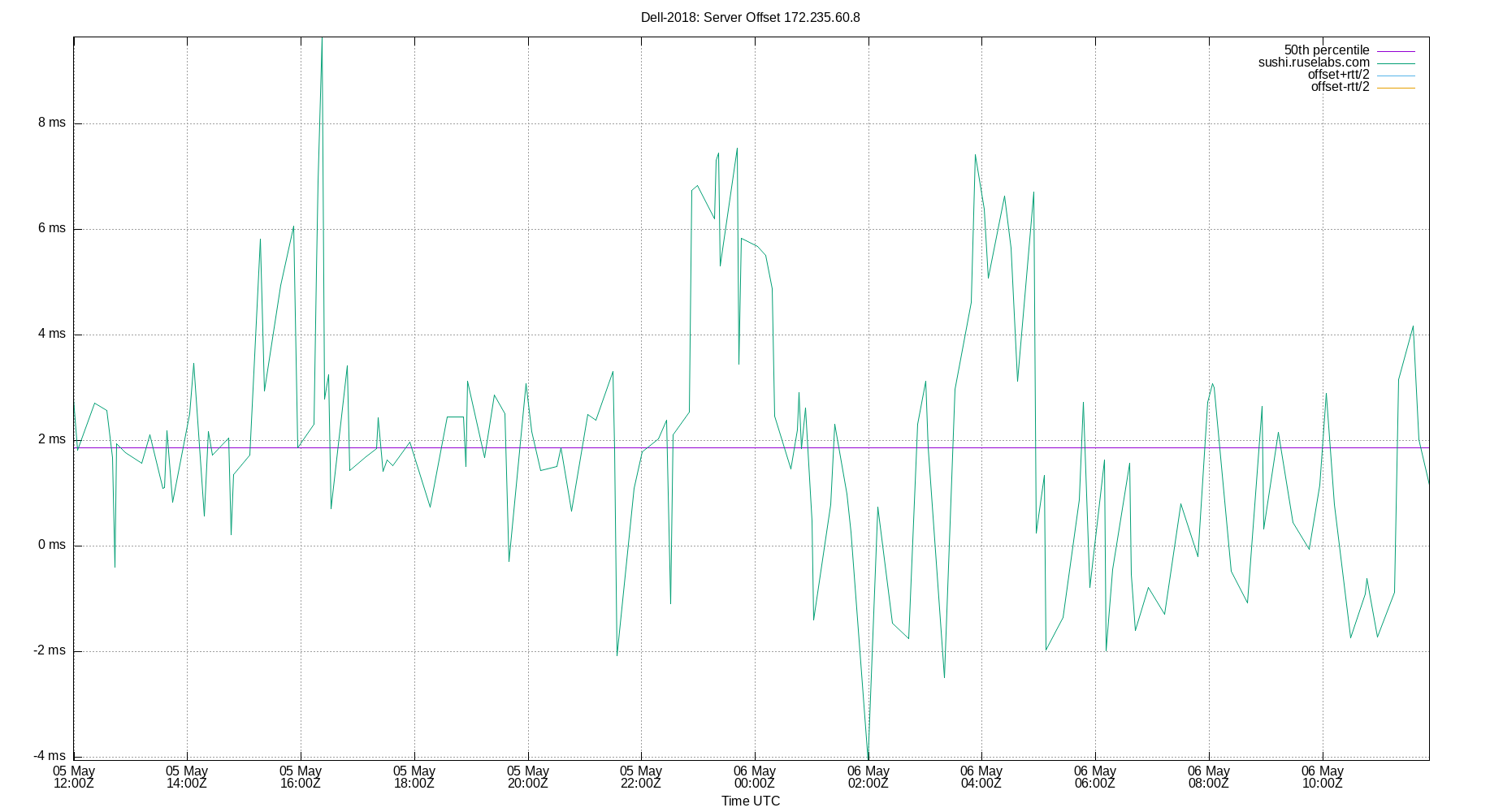 peer offset 172.235.60.8 plot