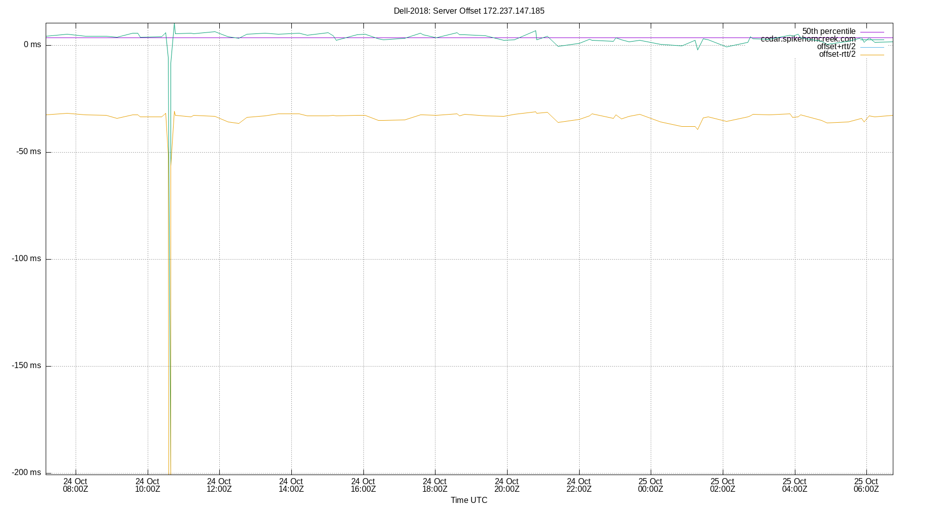 peer offset 172.237.147.185 plot