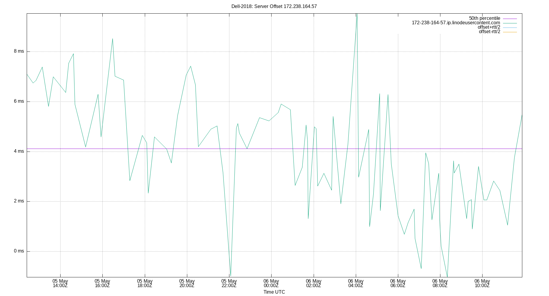 peer offset 172.238.164.57 plot