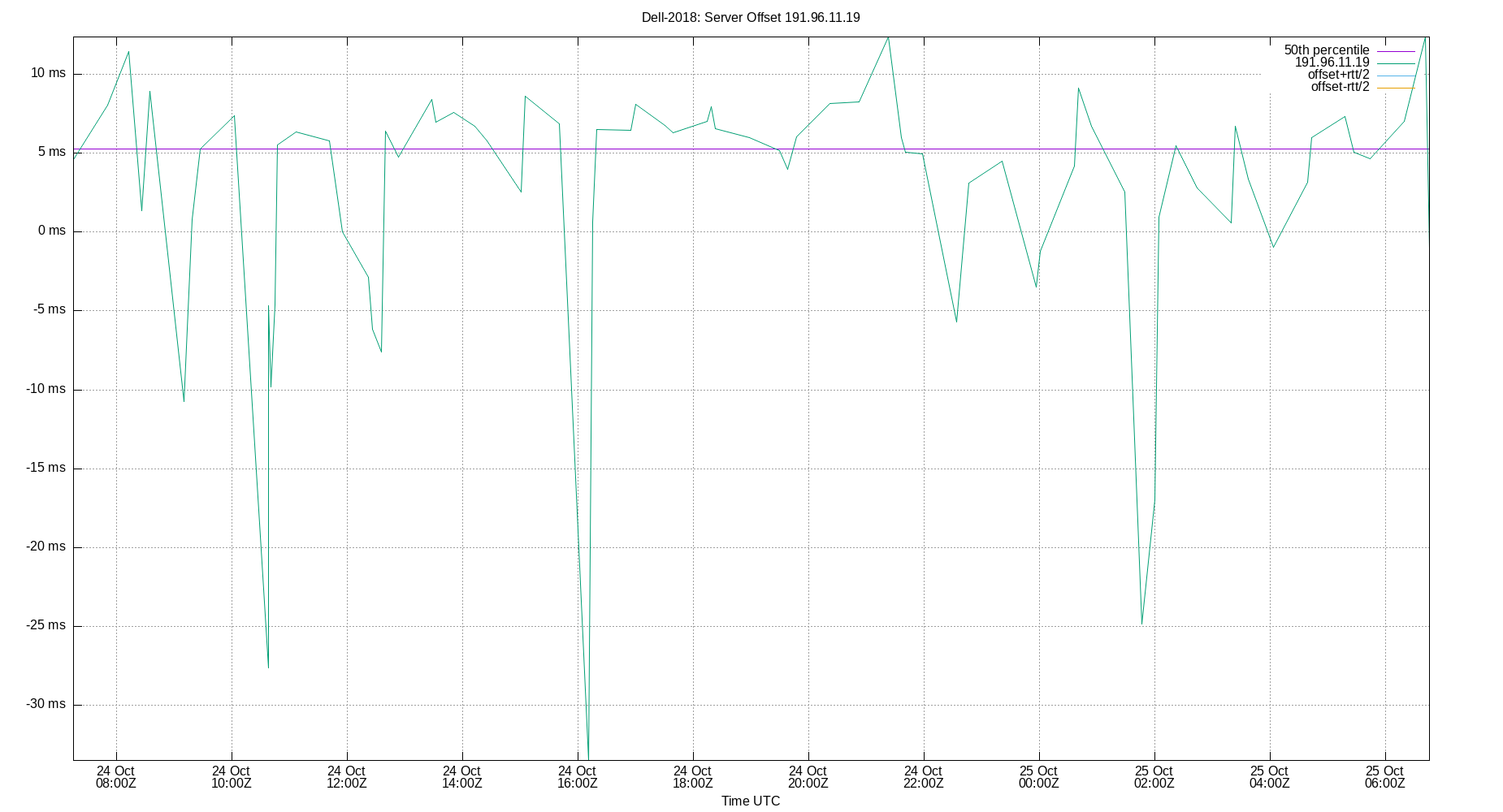 peer offset 191.96.11.19 plot