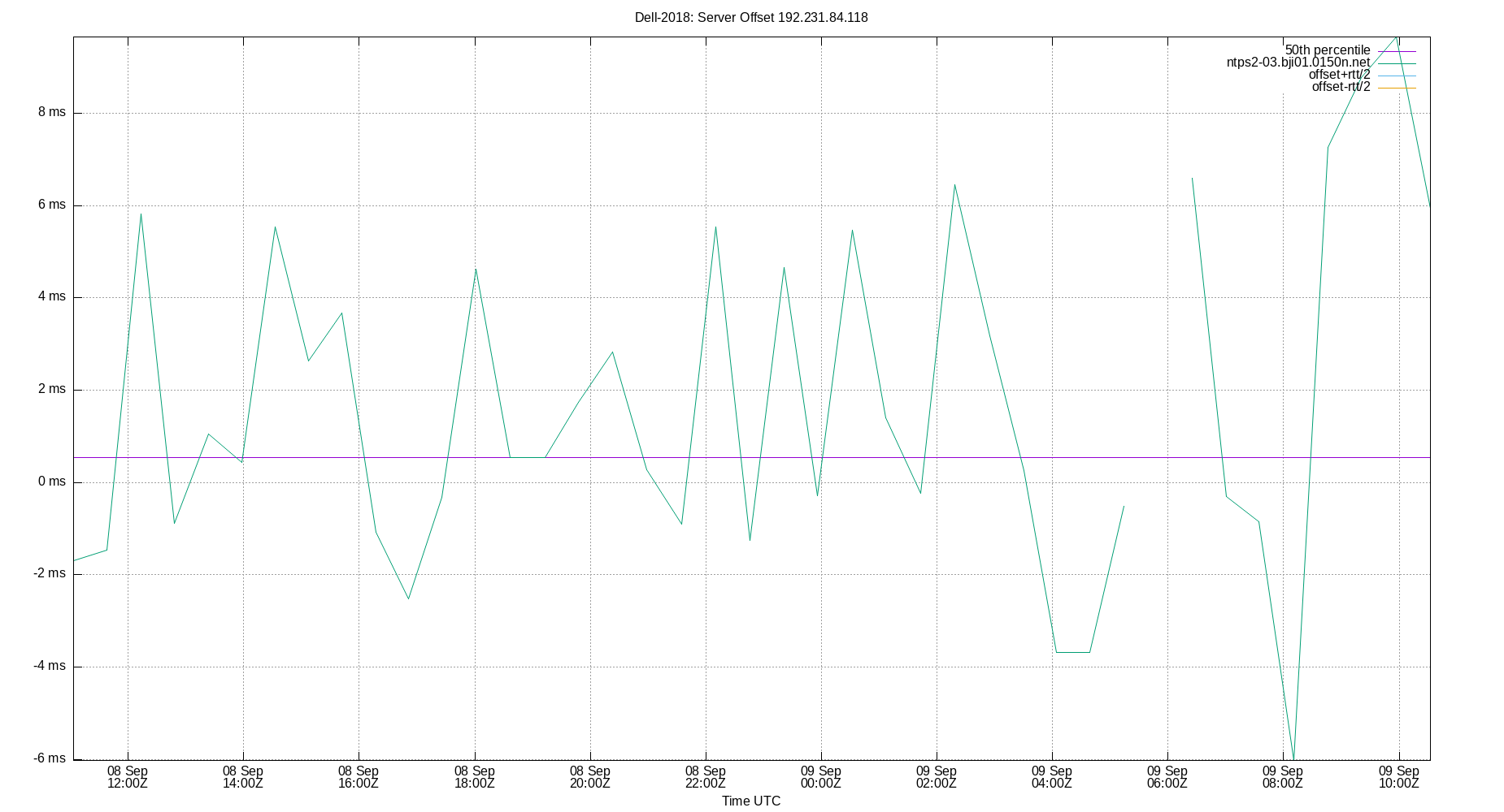 peer offset 192.231.84.118 plot
