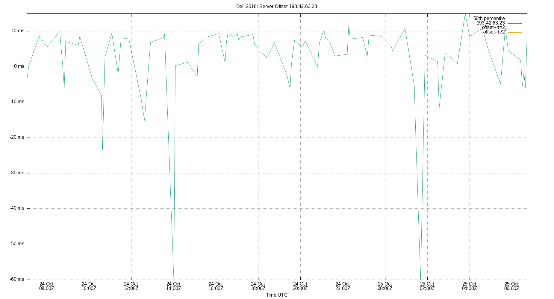 peer offset 193.42.63.23 plot