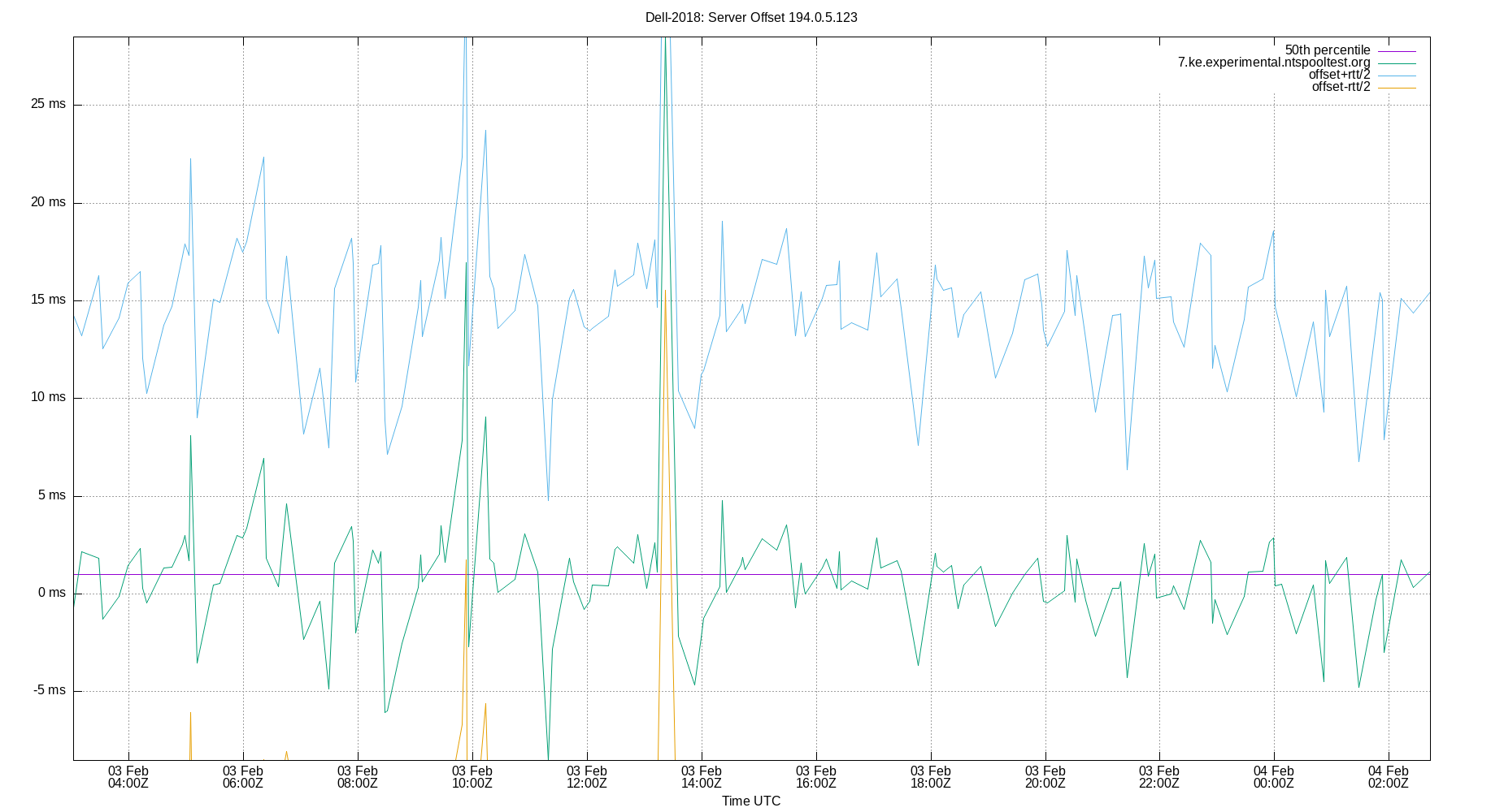 peer offset 194.0.5.123 plot