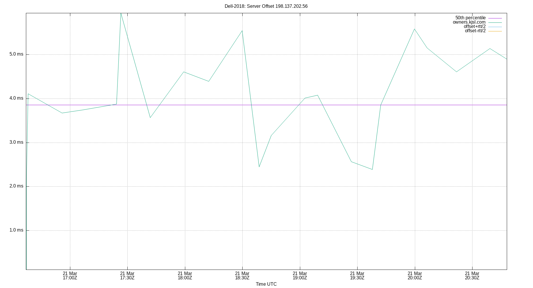 peer offset 198.137.202.56 plot