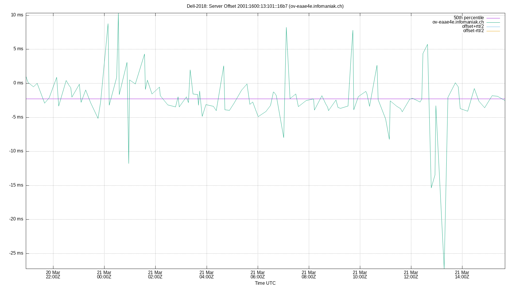 peer offset 2001:1600:13:101::16b7 plot