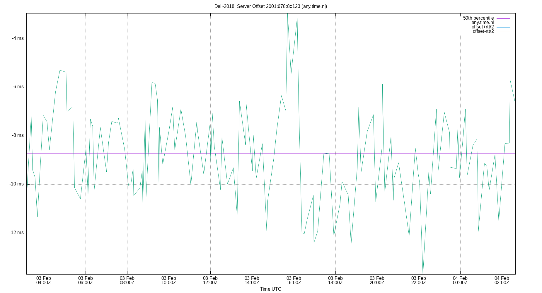 peer offset 2001:678:8::123 plot