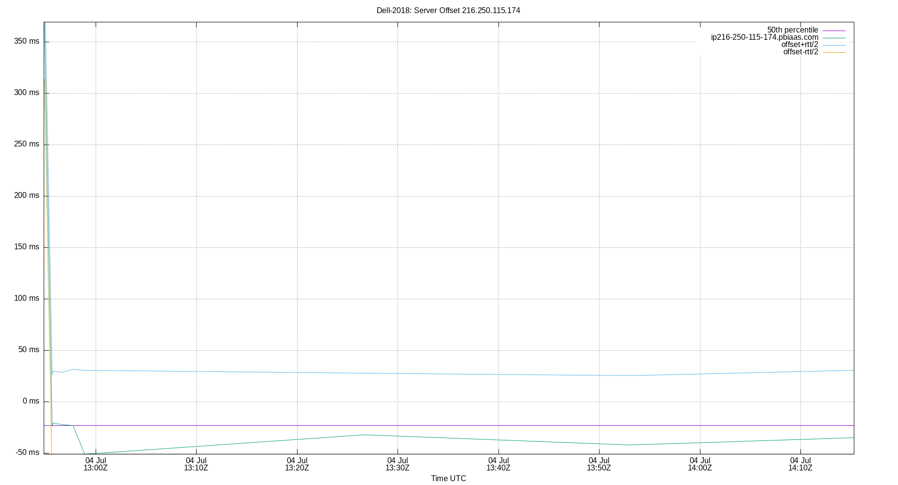peer offset 216.250.115.174 plot