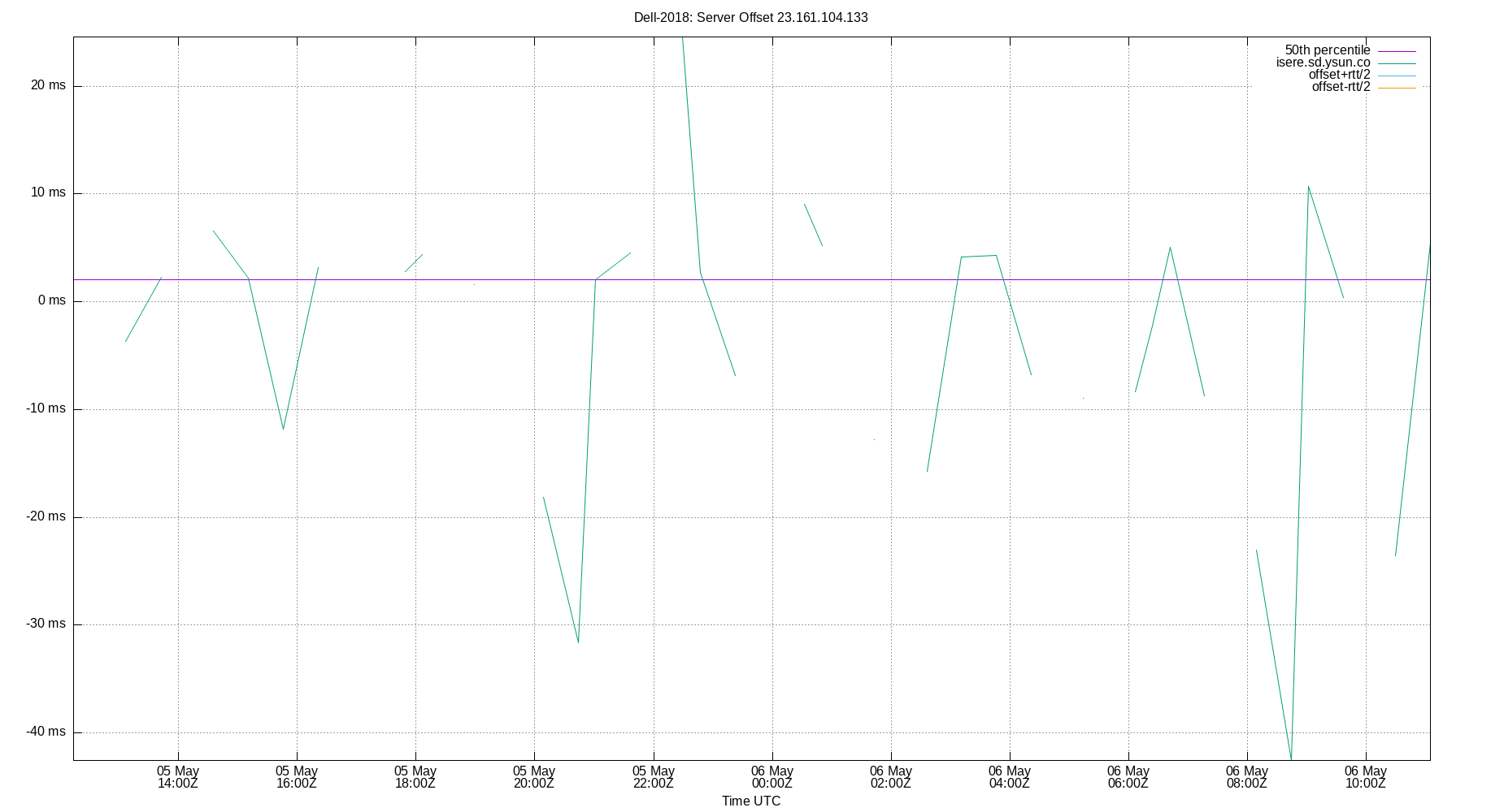 peer offset 23.161.104.133 plot