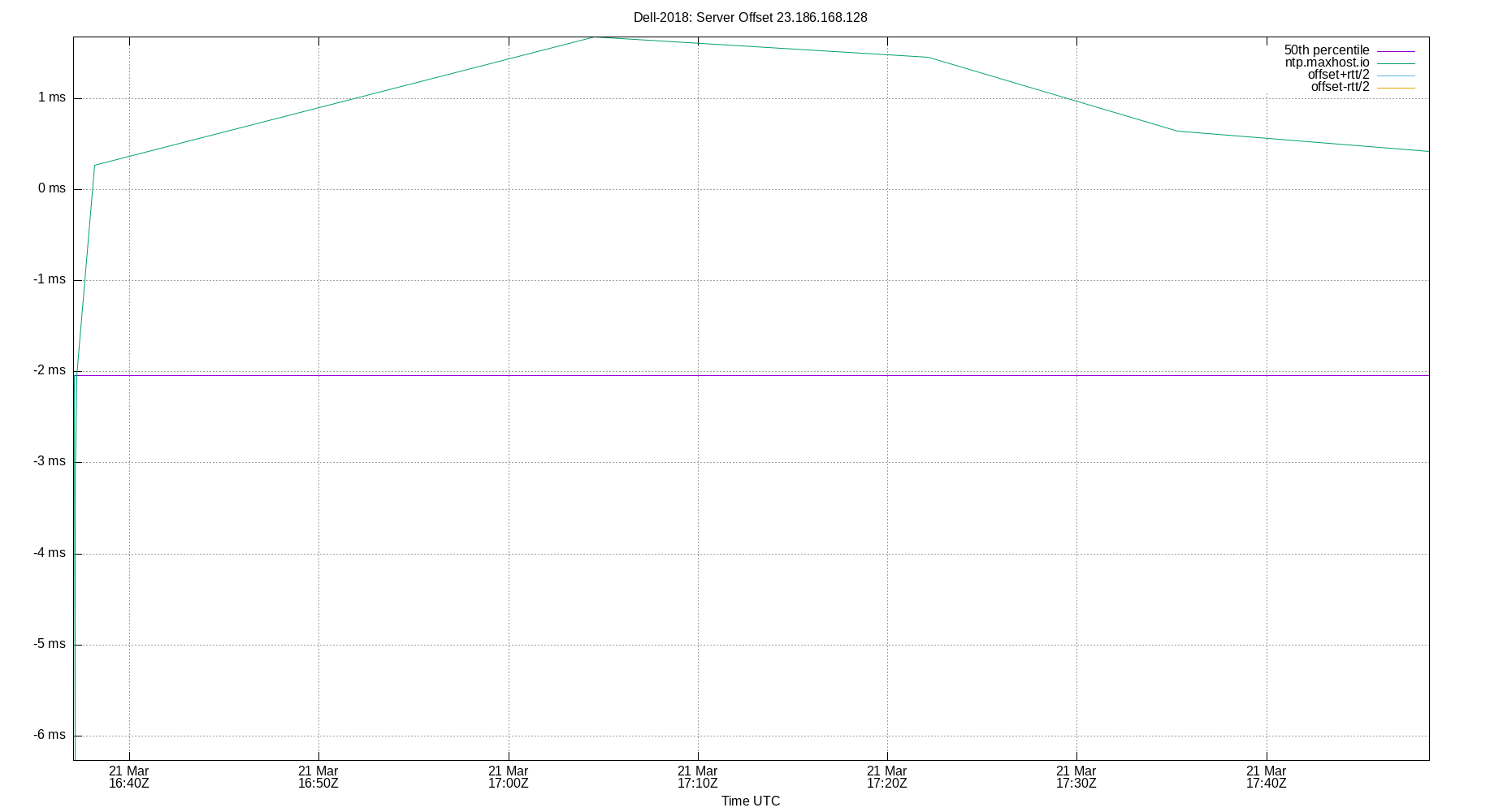 peer offset 23.186.168.128 plot