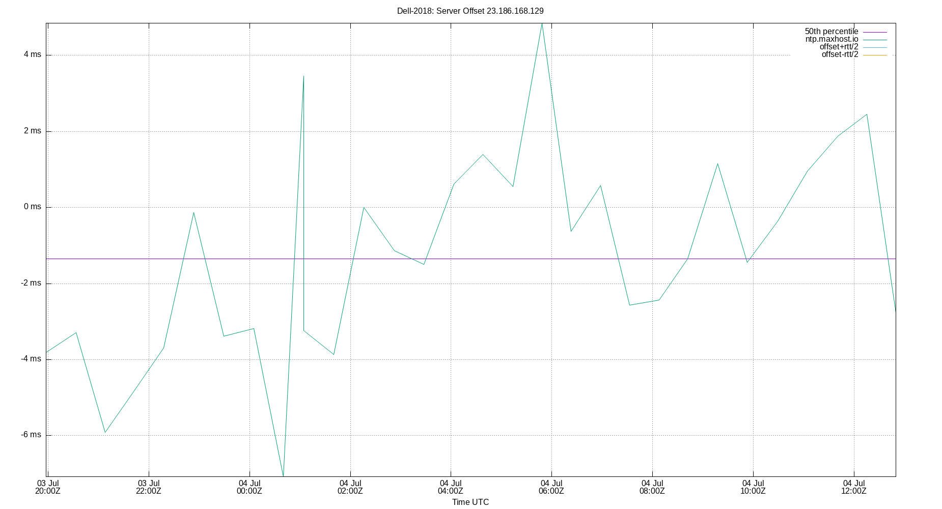 peer offset 23.186.168.129 plot