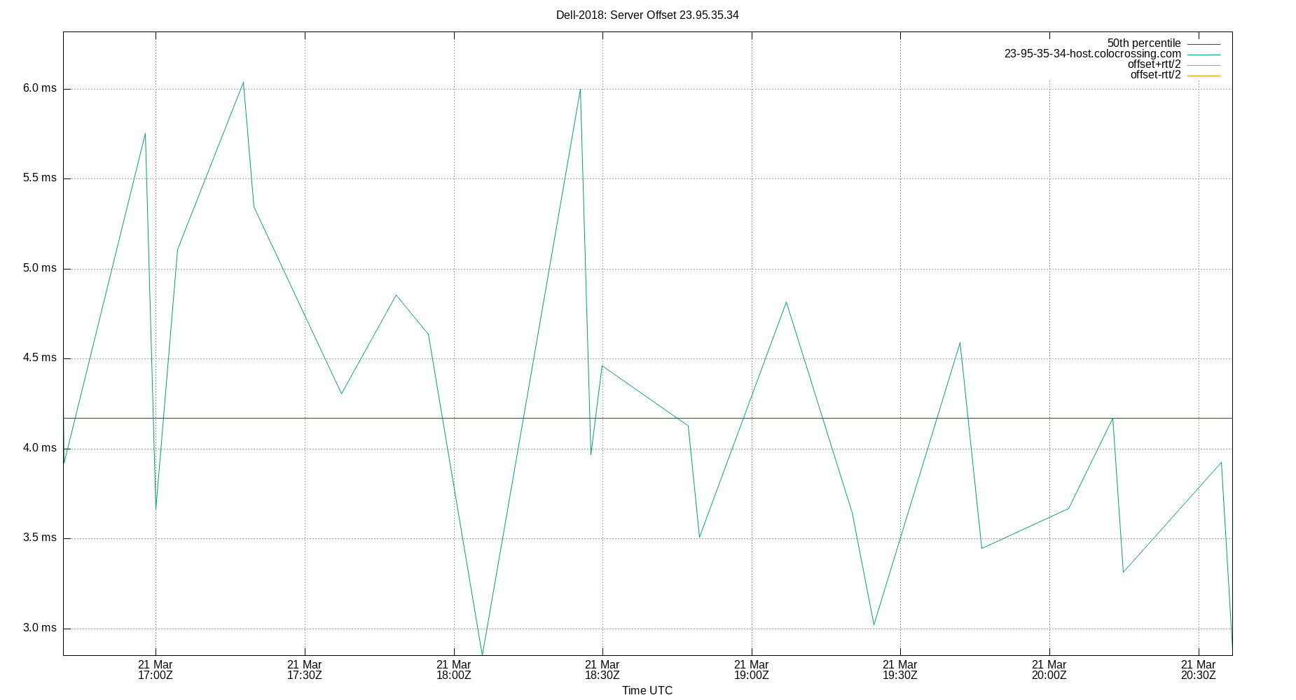 peer offset 23.95.35.34 plot