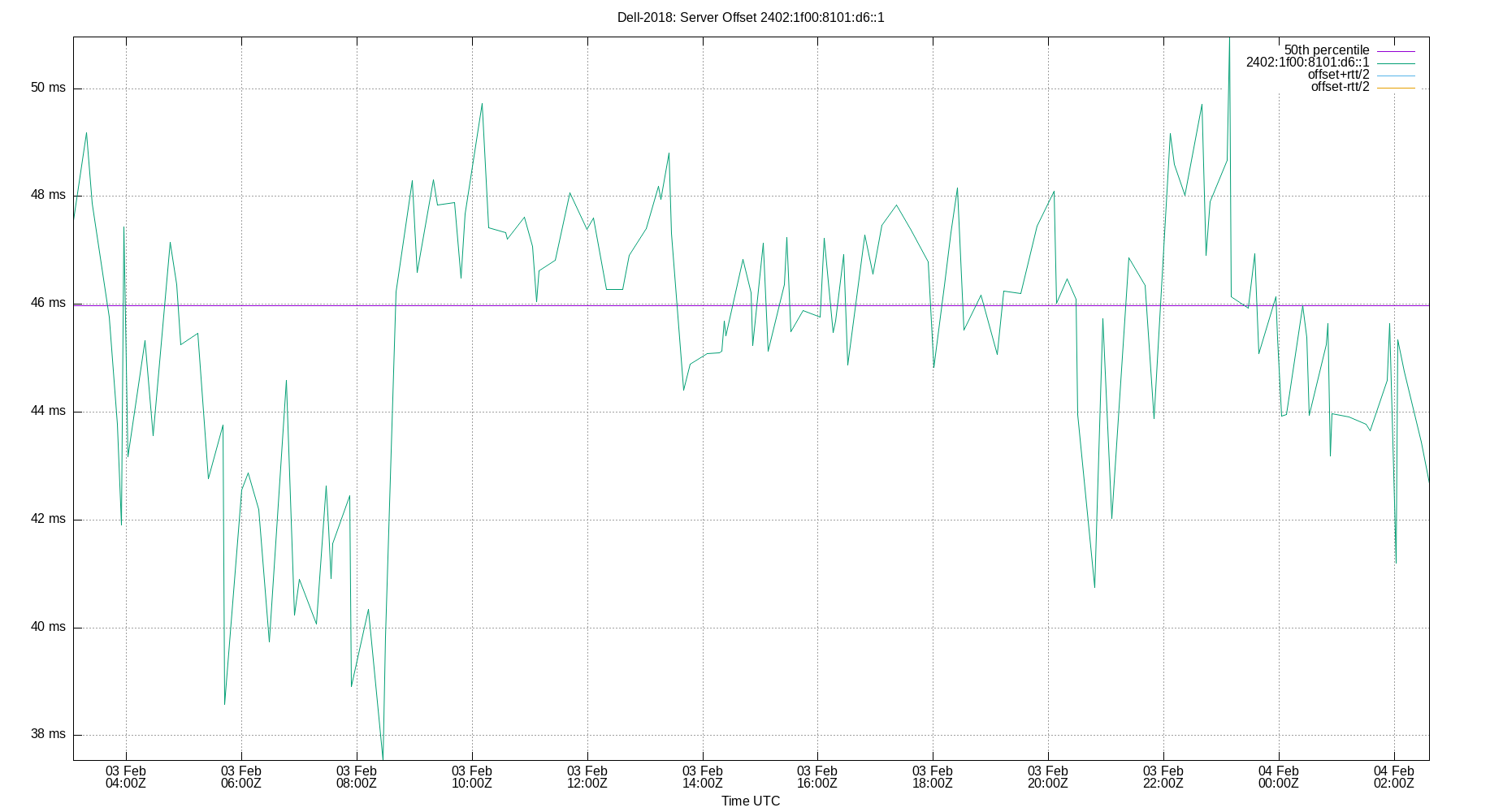 peer offset 2402:1f00:8101:d6::1 plot