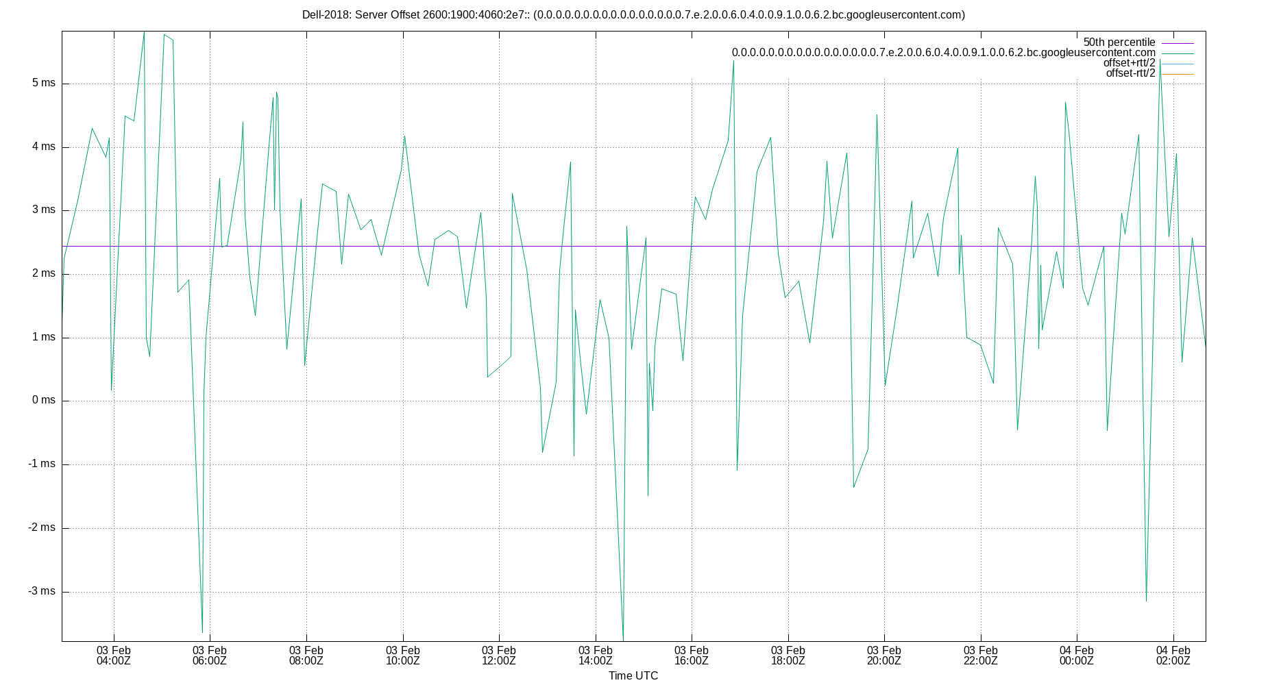 peer offset 2600:1900:4060:2e7:: plot