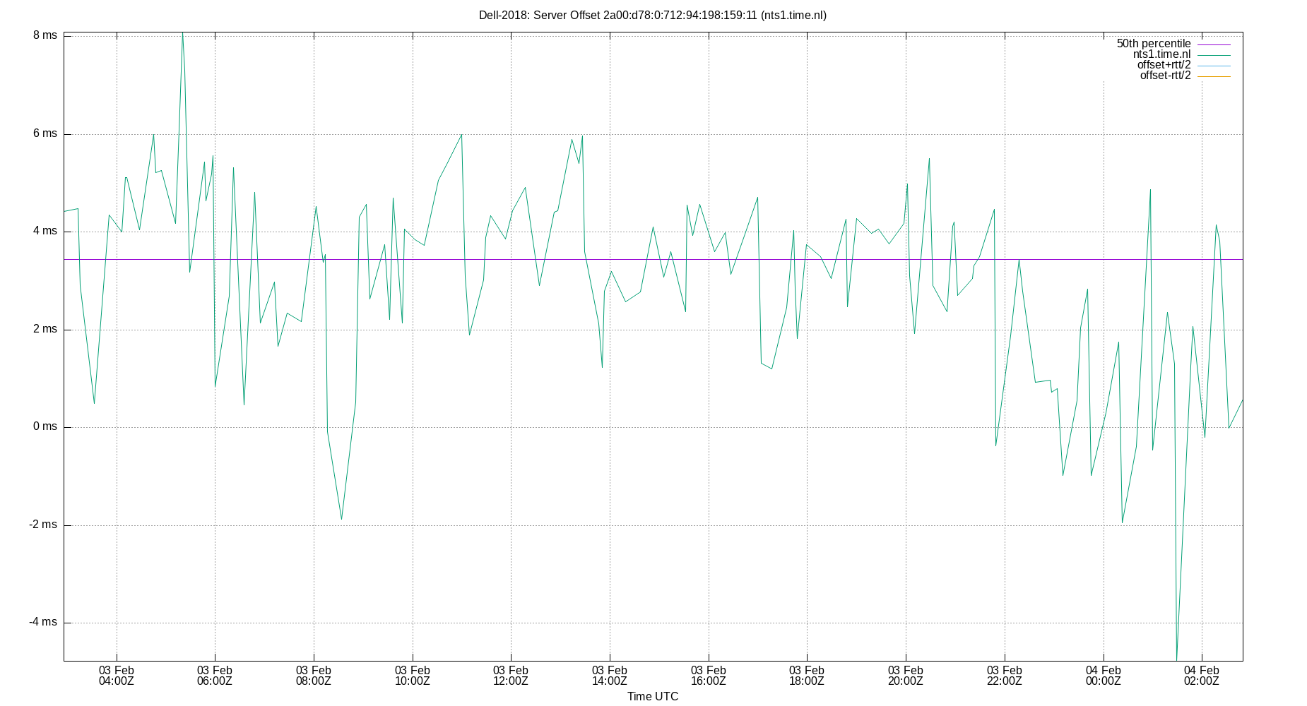 peer offset 2a00:d78:0:712:94:198:159:11 plot