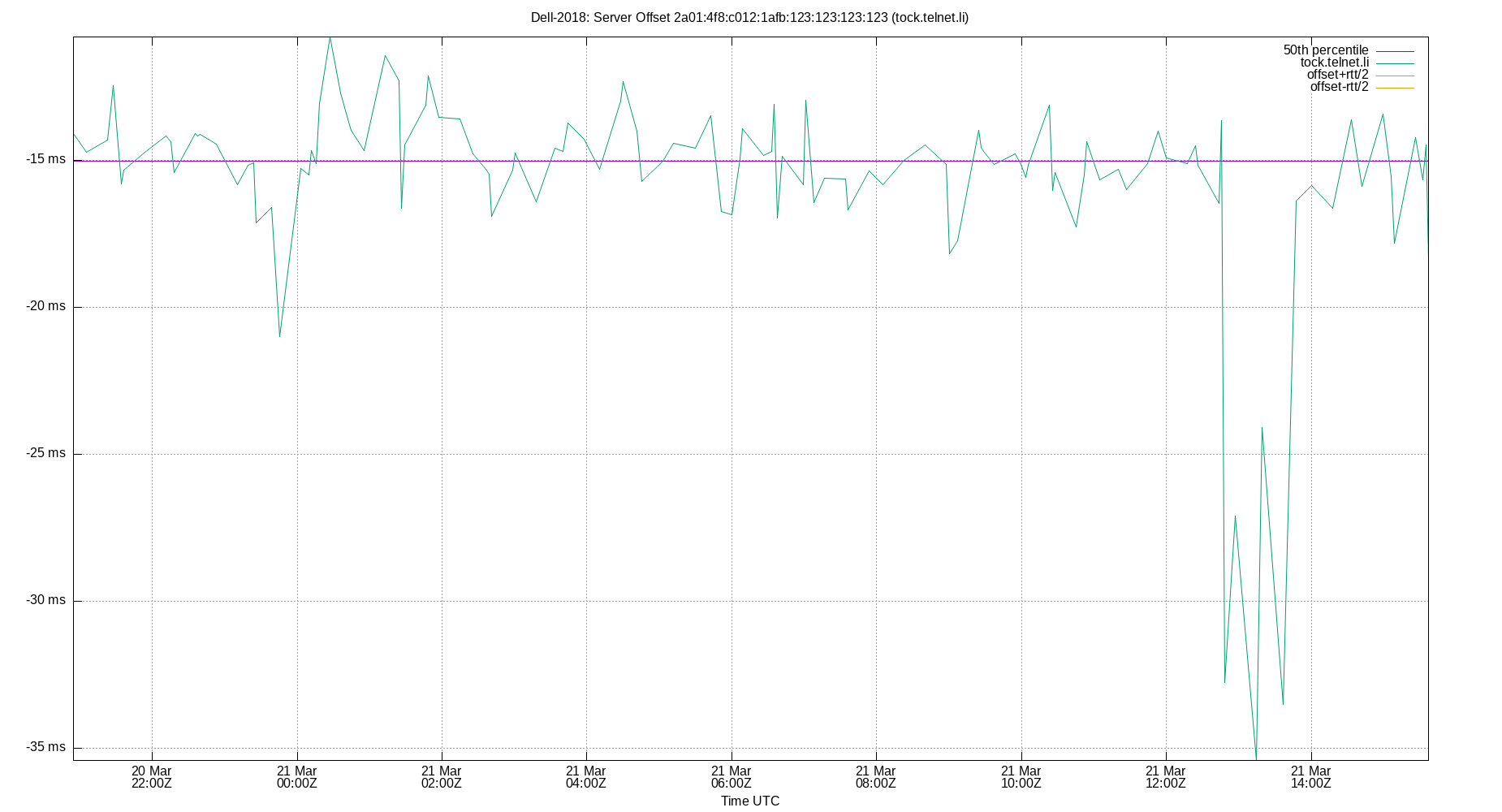 peer offset 2a01:4f8:c012:1afb:123:123:123:123 plot