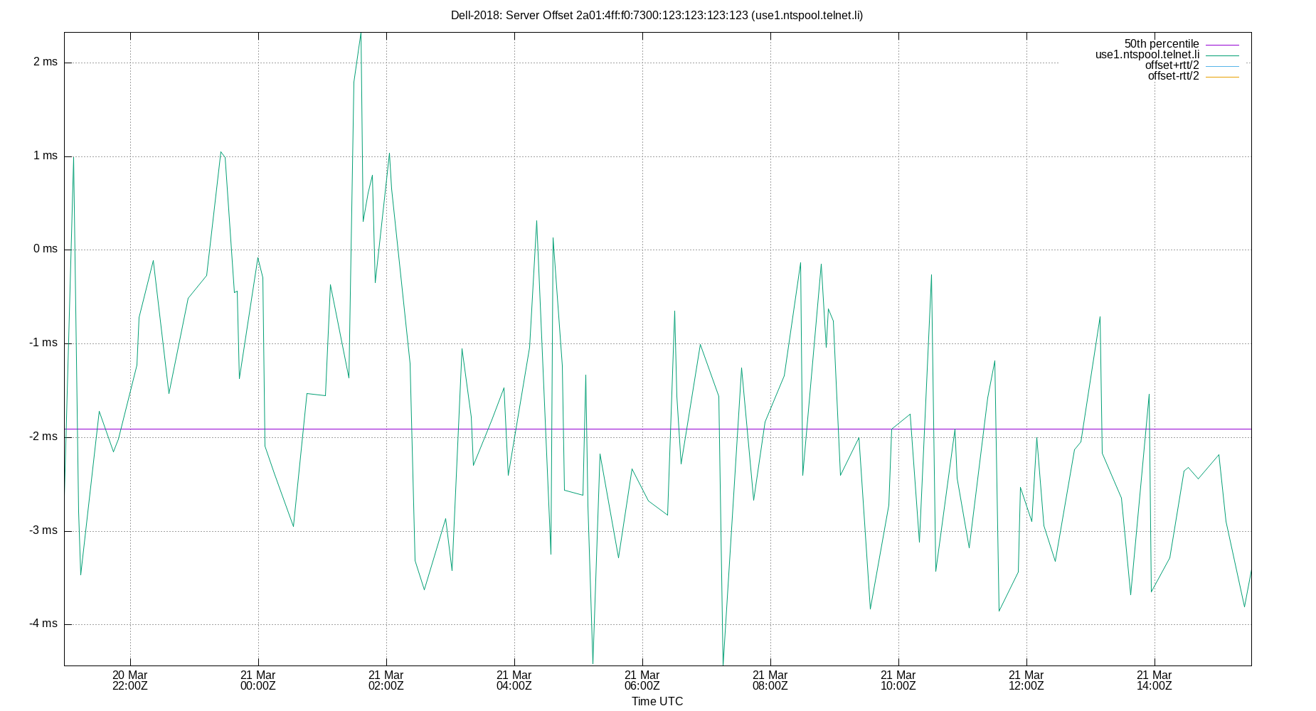peer offset 2a01:4ff:f0:7300:123:123:123:123 plot