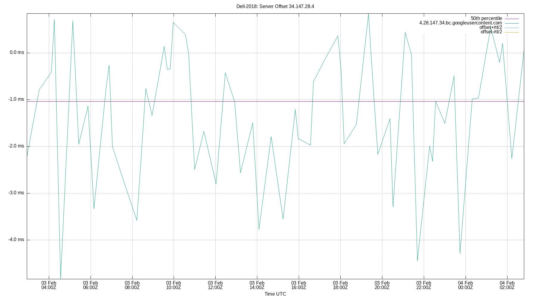 peer offset 34.147.28.4 plot