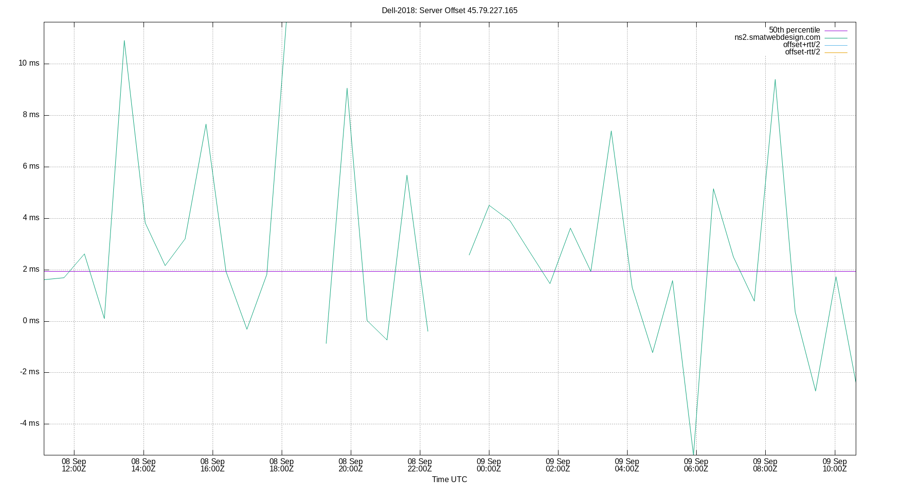peer offset 45.79.227.165 plot