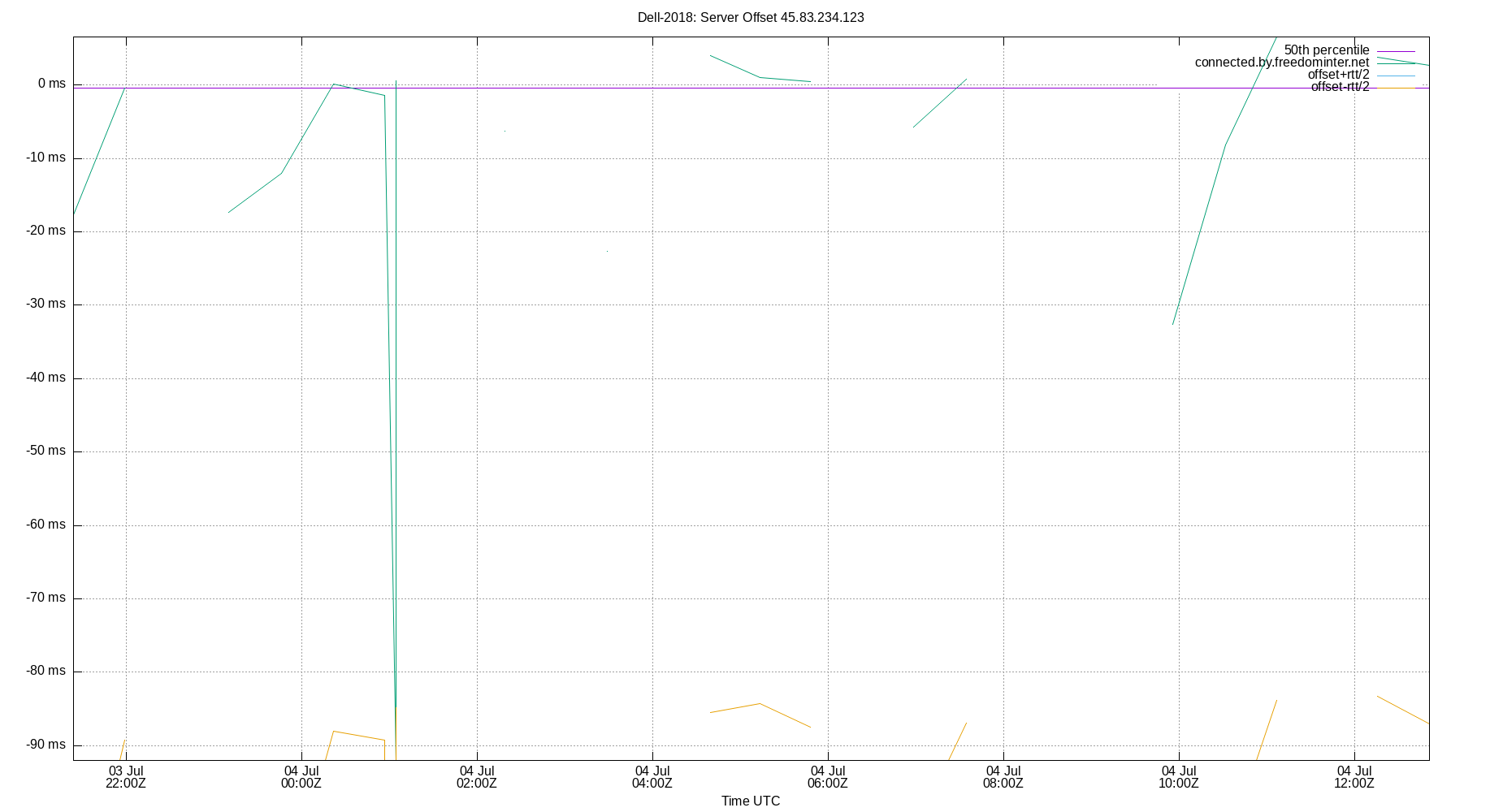 peer offset 45.83.234.123 plot