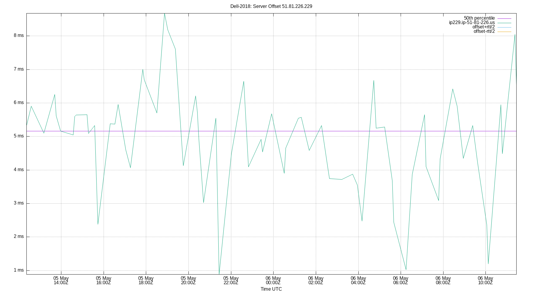 peer offset 51.81.226.229 plot