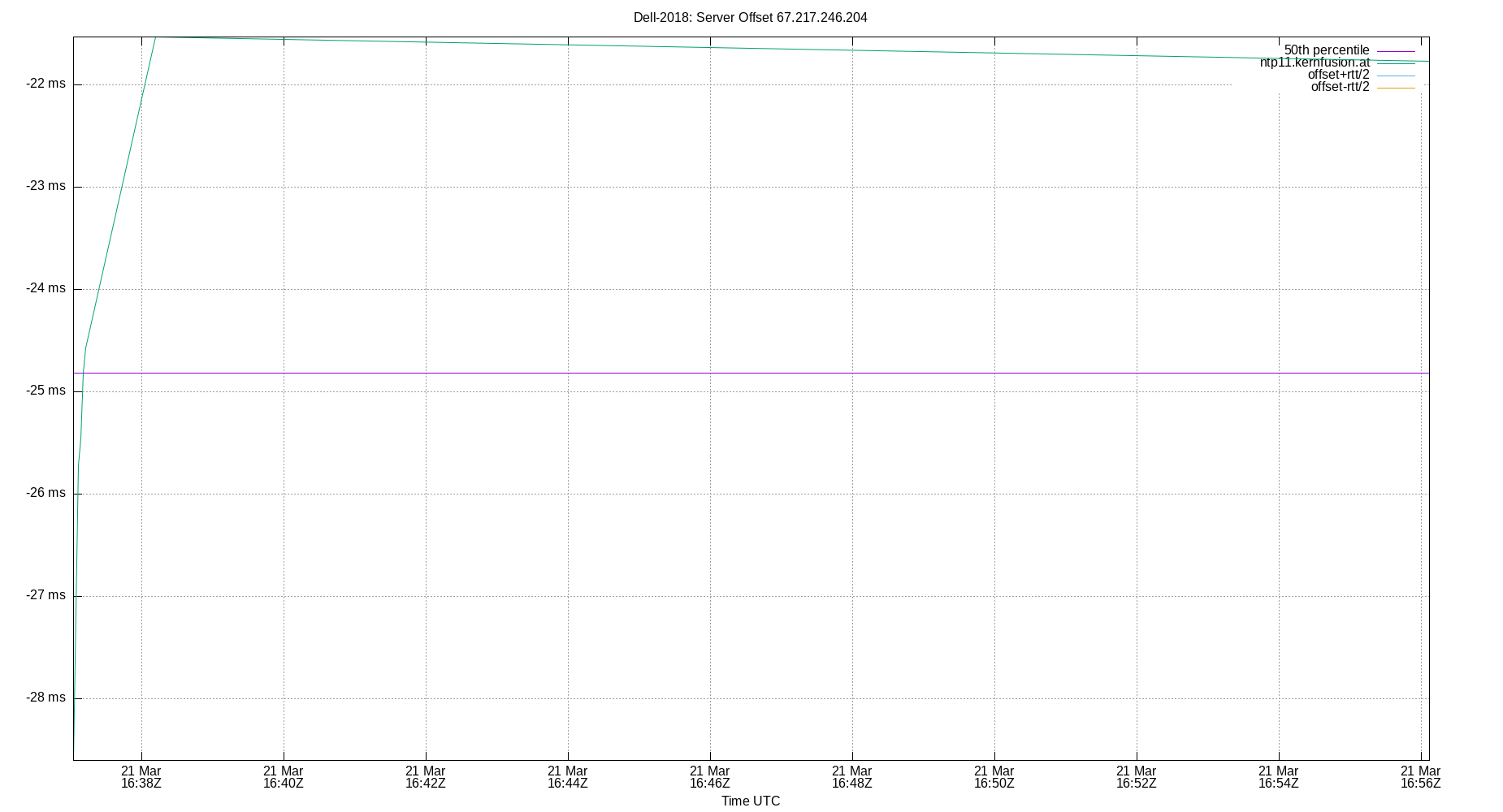 peer offset 67.217.246.204 plot