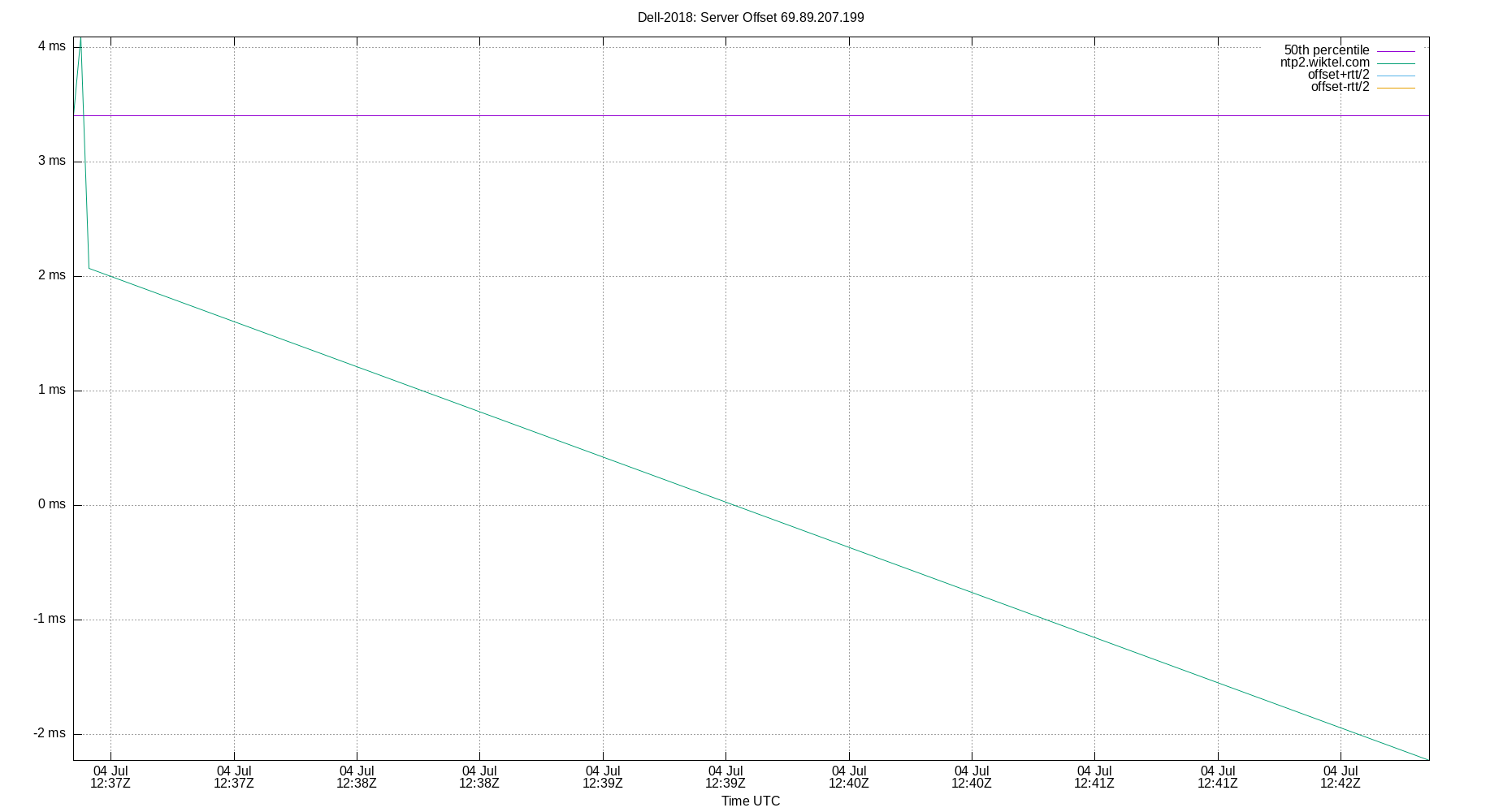 peer offset 69.89.207.199 plot