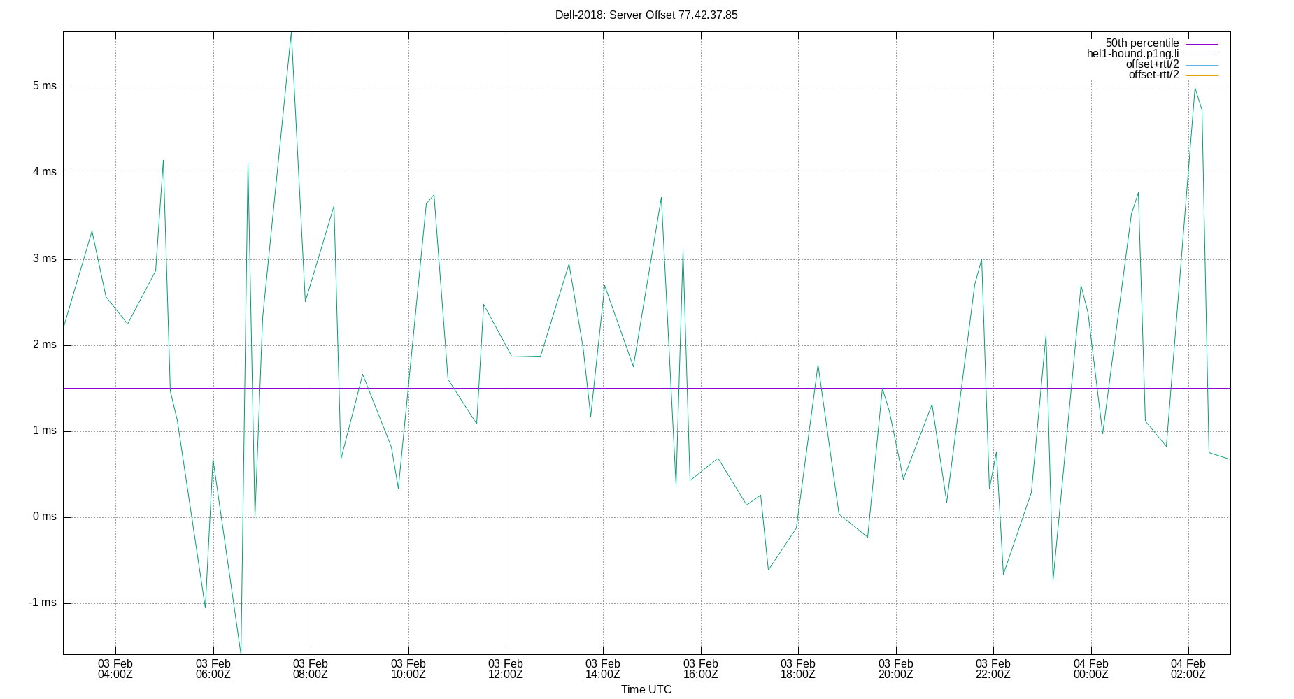 peer offset 77.42.37.85 plot