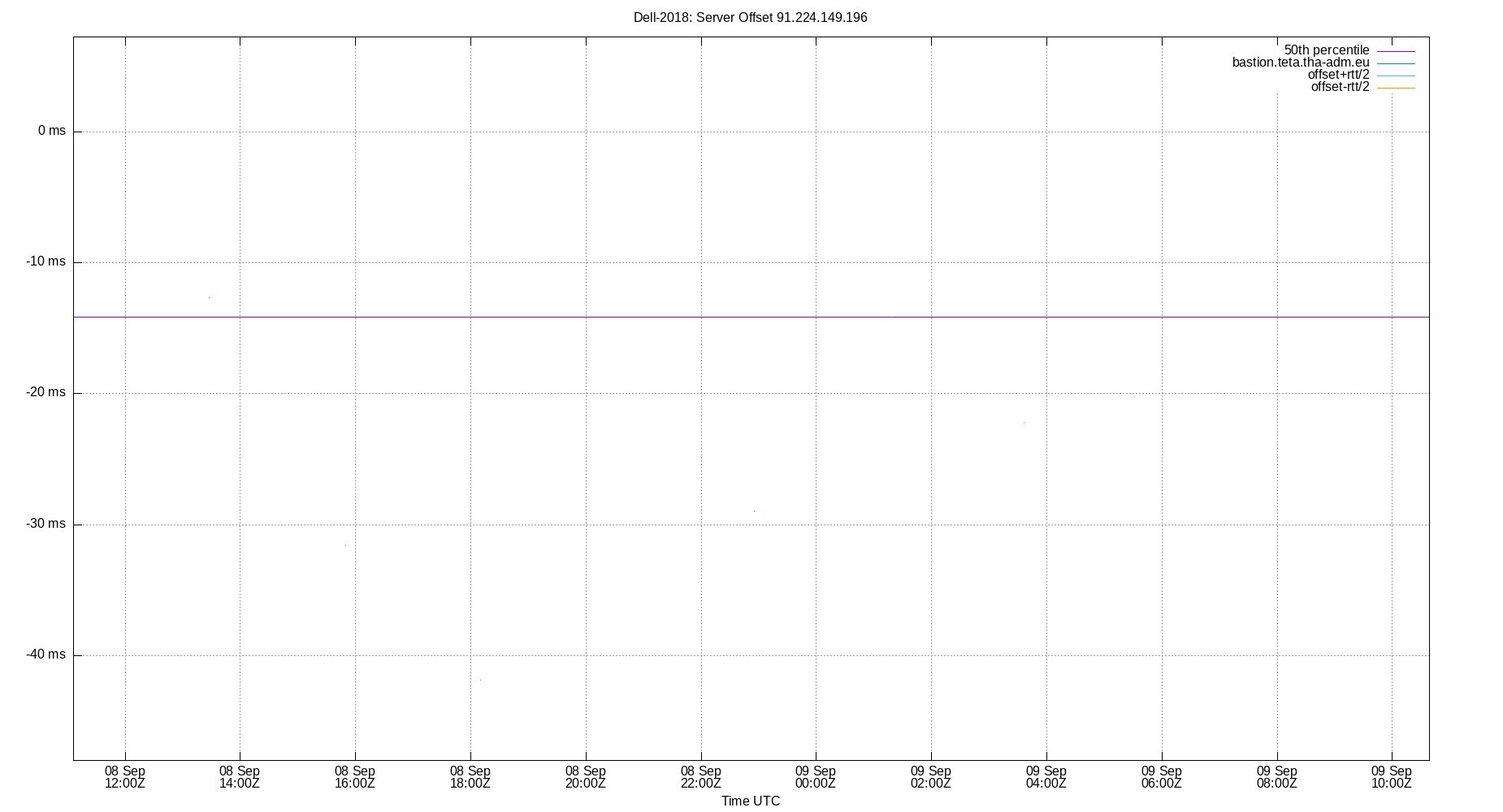 peer offset 91.224.149.196 plot