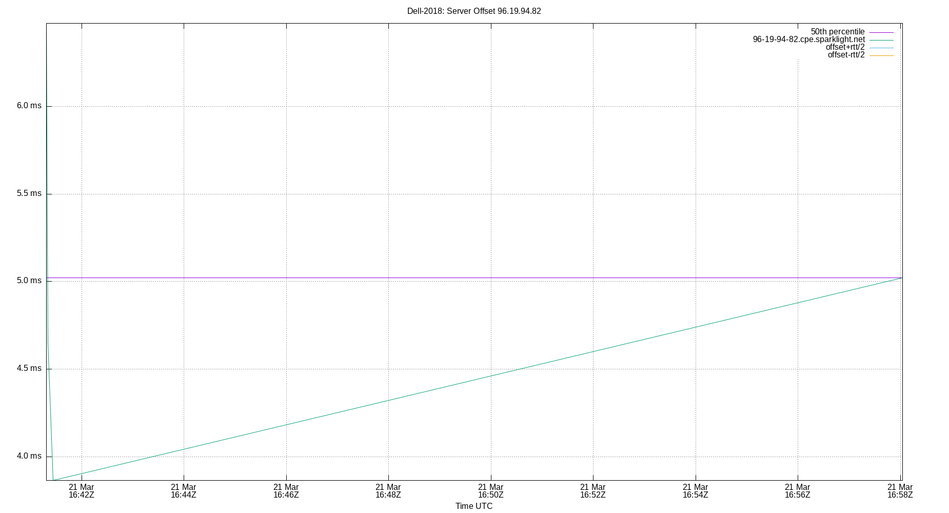 peer offset 96.19.94.82 plot