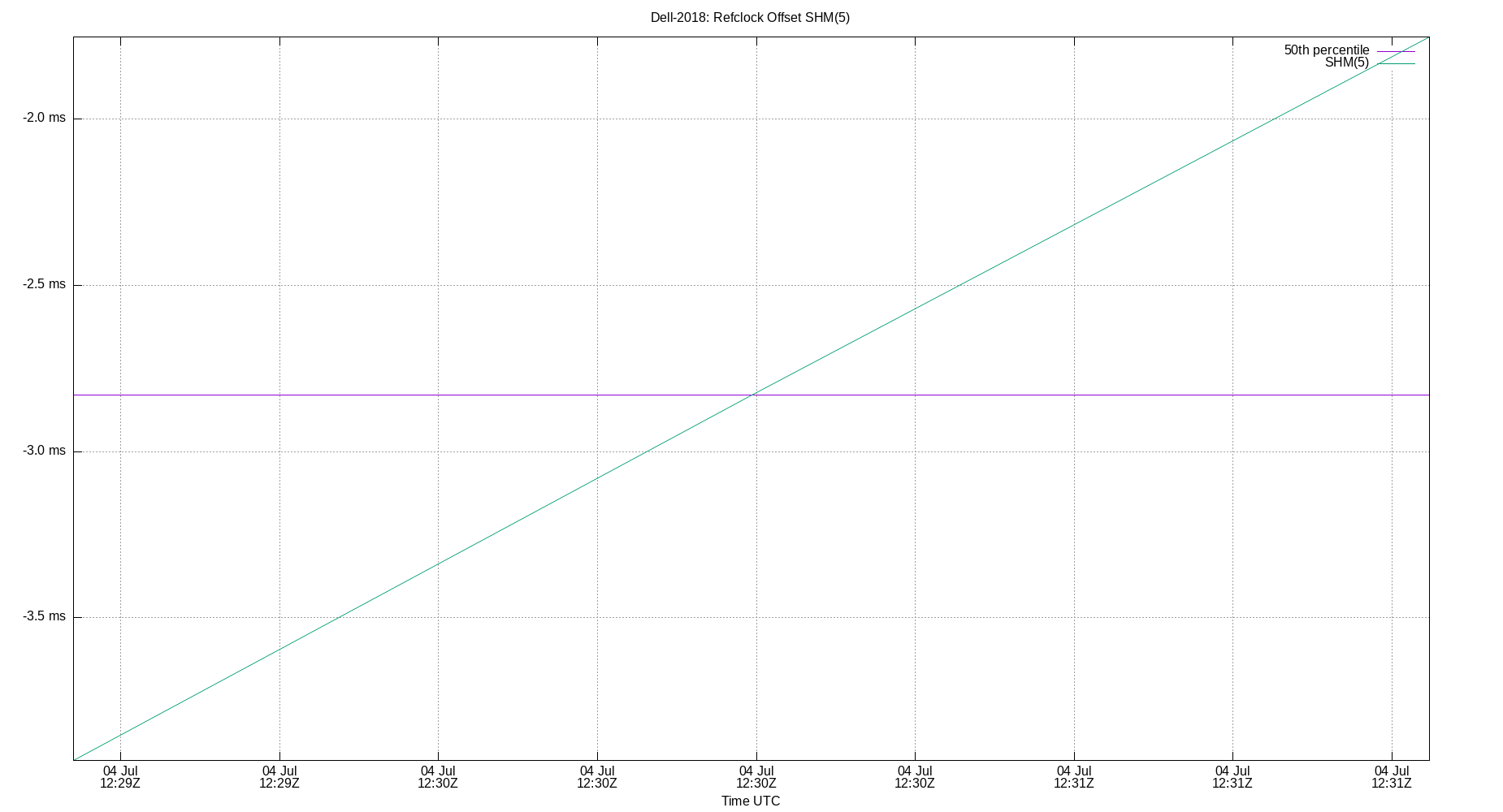 peer offset SHM(5) plot