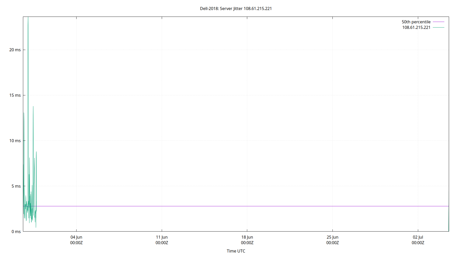 peer jitter 108.61.215.221 plot