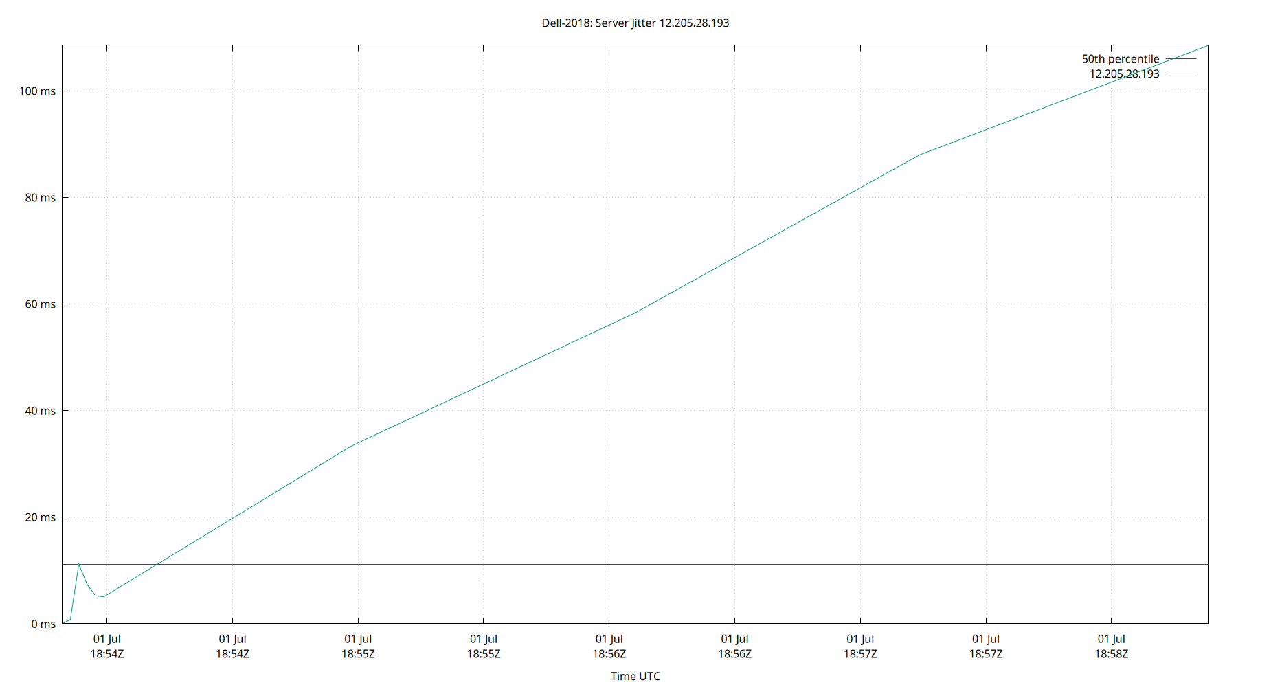 peer jitter 12.205.28.193 plot
