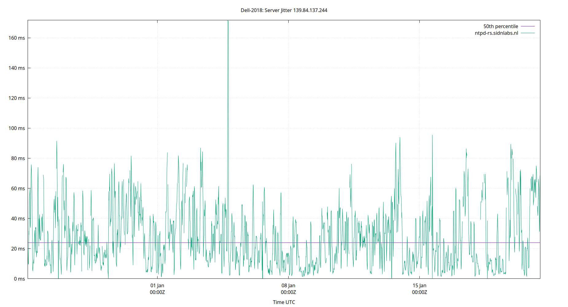 peer jitter 139.84.137.244 plot