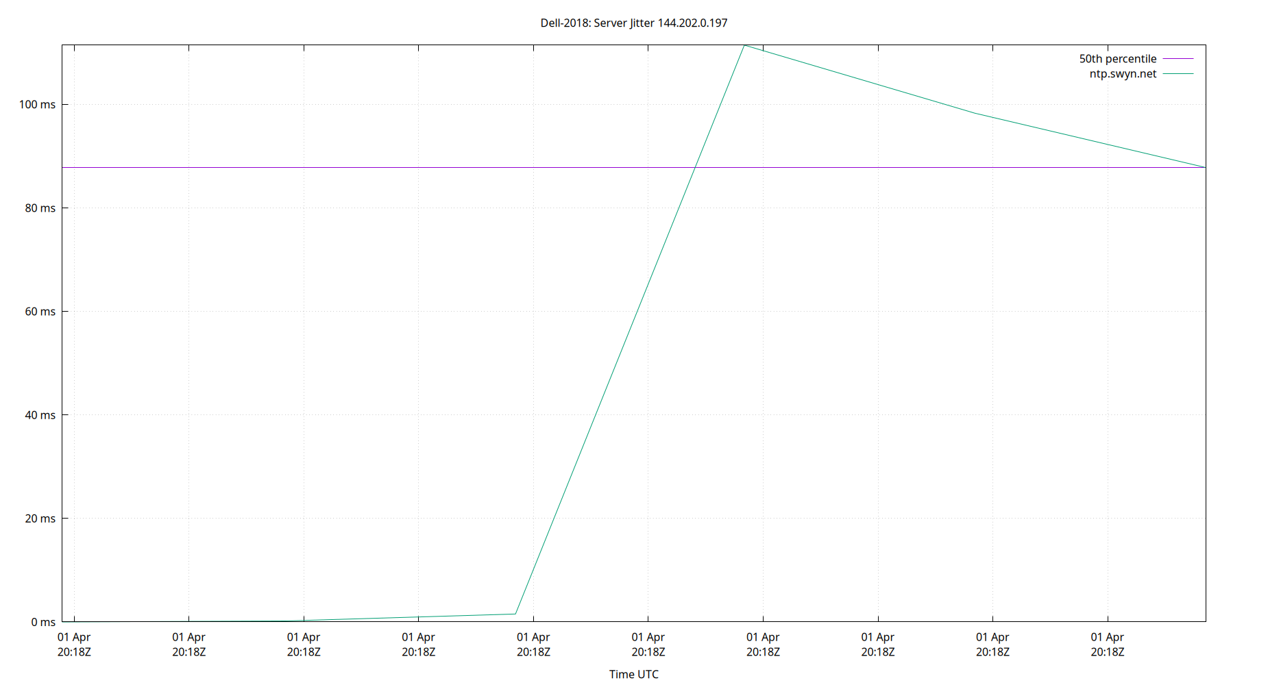 peer jitter 144.202.0.197 plot