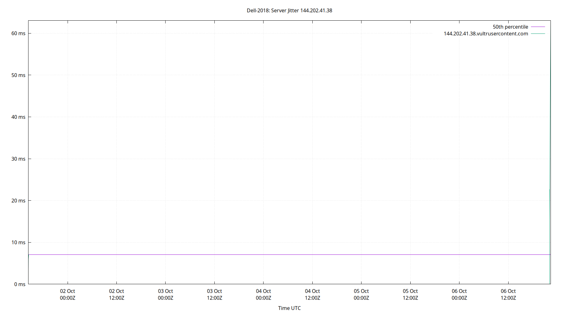 peer jitter 144.202.41.38 plot