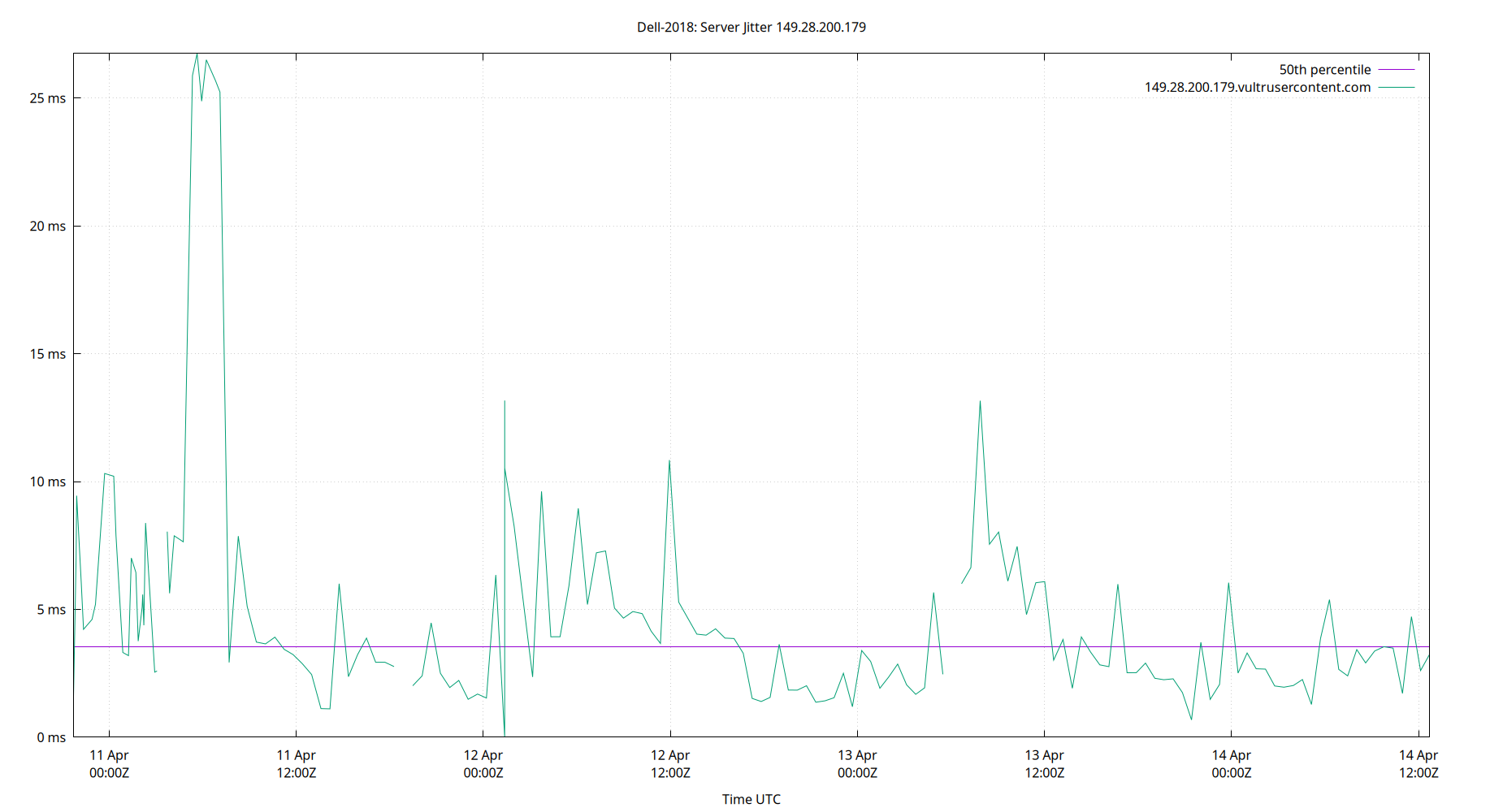 peer jitter 149.28.200.179 plot