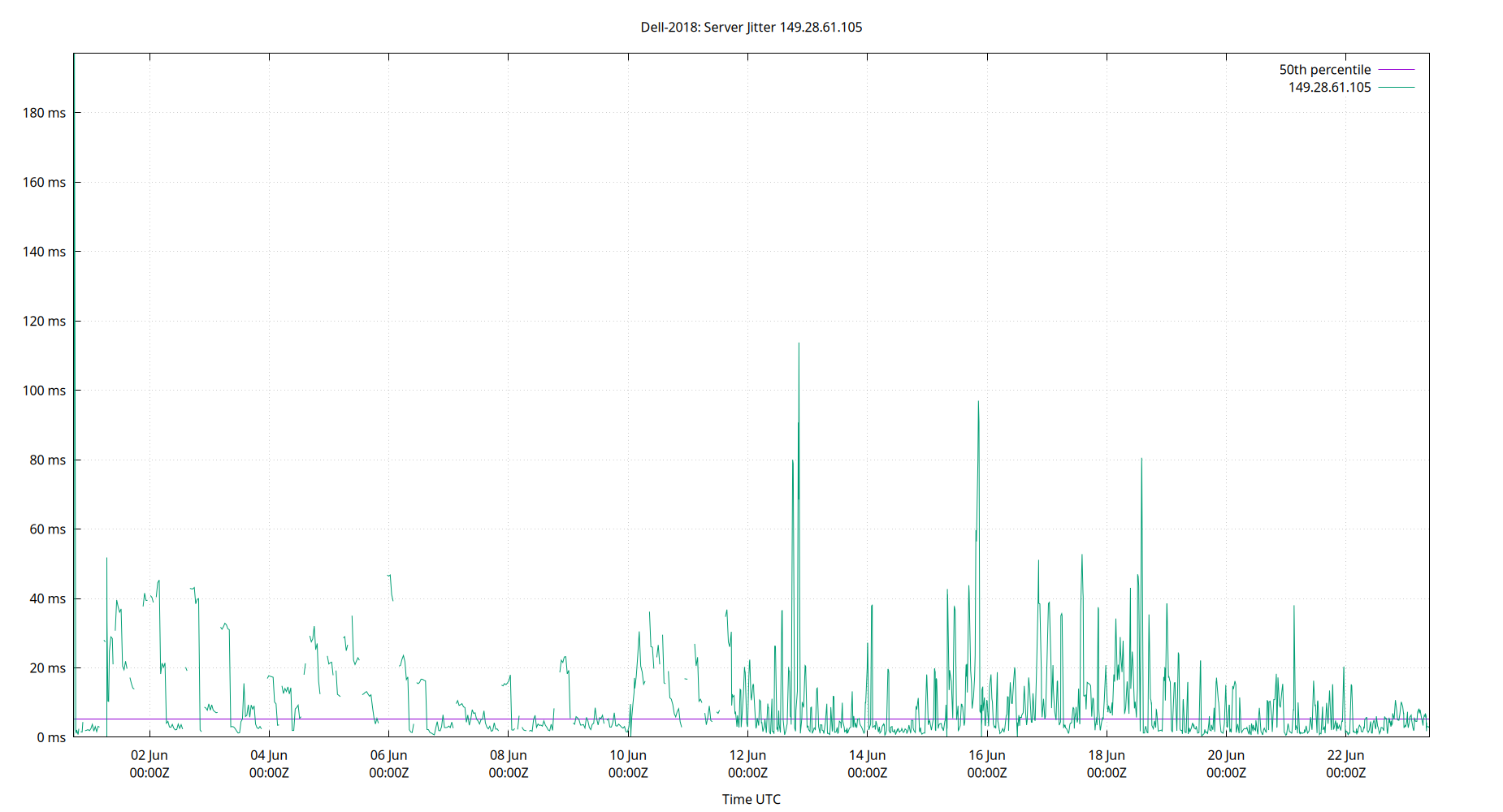 peer jitter 149.28.61.105 plot