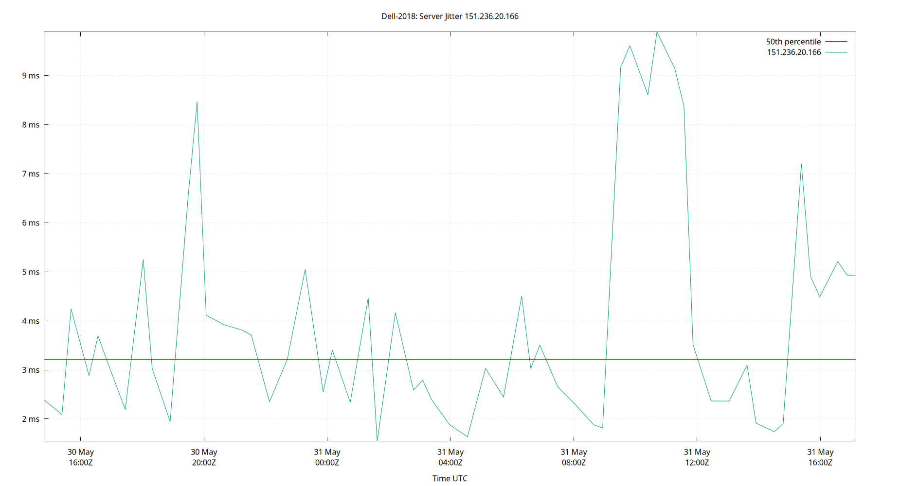 peer jitter 151.236.20.166 plot